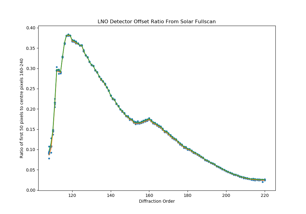 lno detector offset solar ratio