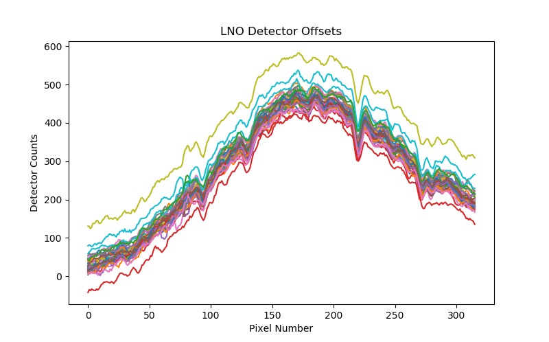lno detector offsets
