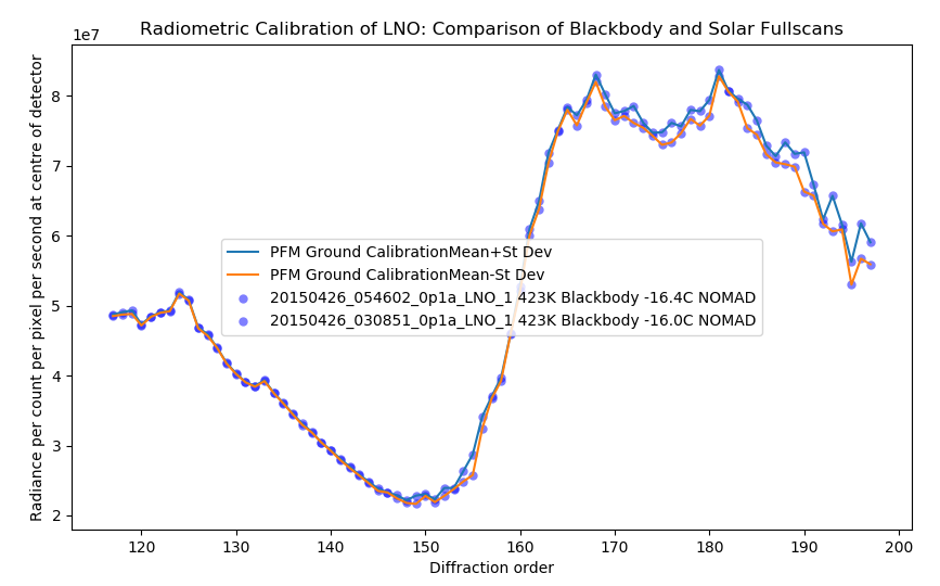 lno radiance counts conversion