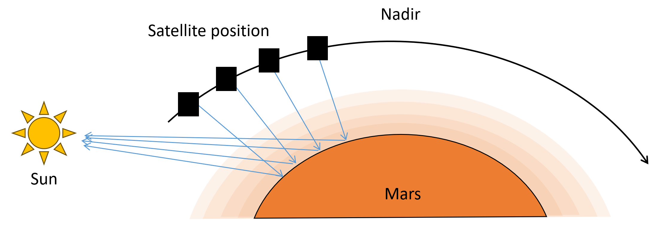 nadir geometry