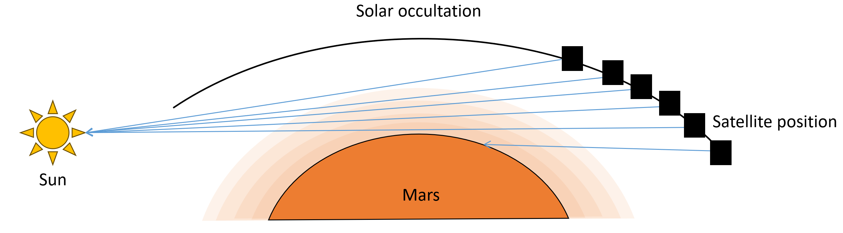 solar occultation geometry